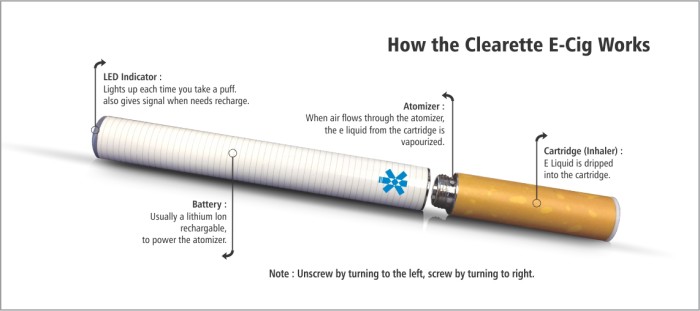 How Does E-Cig Works