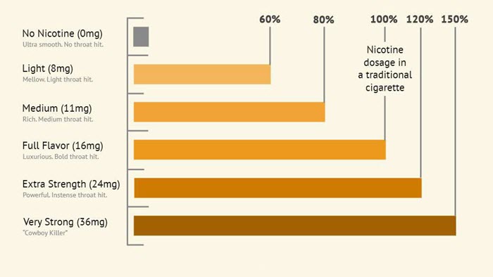 E Cigarette Nicotine Levels E Cig Brands