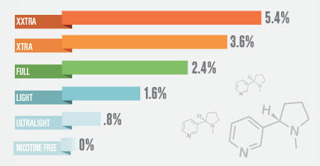 Electronic Cigarette Nicotine Levels