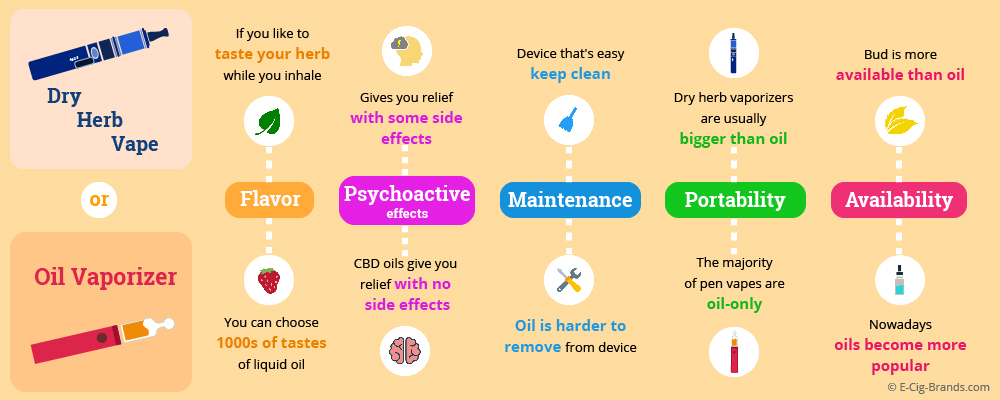 dry herb vaporizer vs oil vaporizer