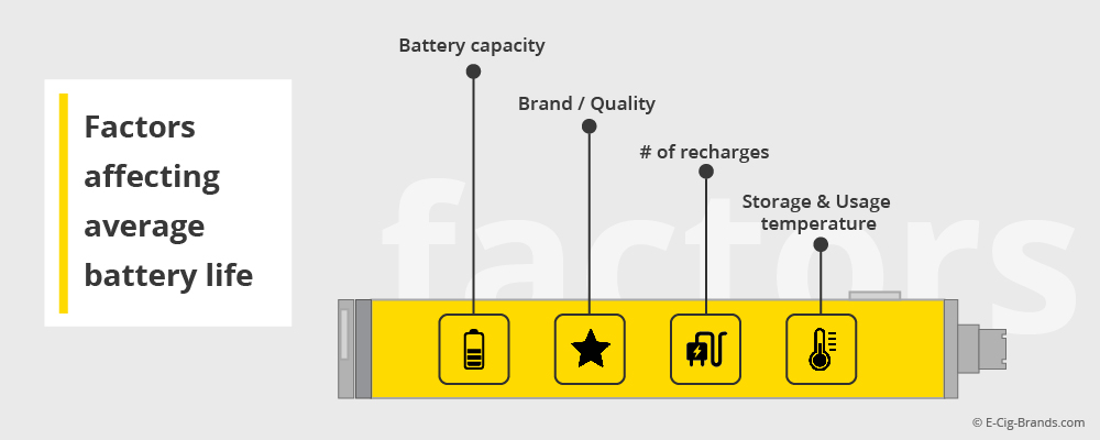 e-cigarette battery life