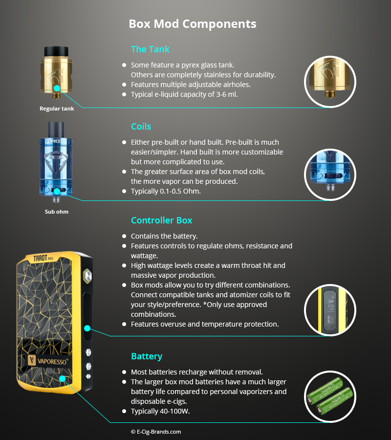 Box Mod Vaporizers Components Infographic