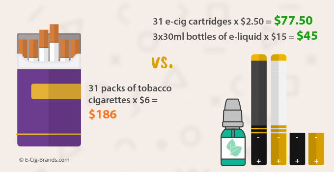 vaporizers and e-cigarettes are more cost efficient than traditional cigarettes