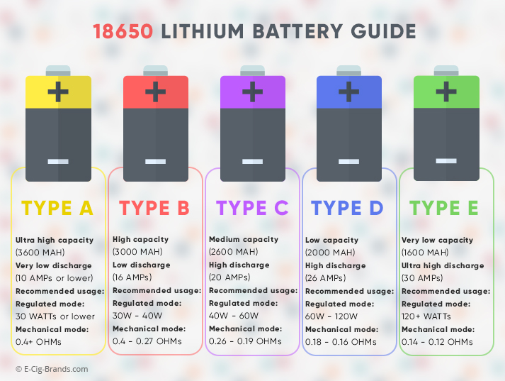 Choosing Best 18650 Batteries E Cig Brands