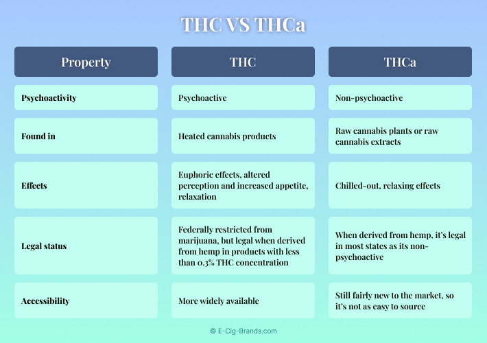 THC vs THCa Comparison